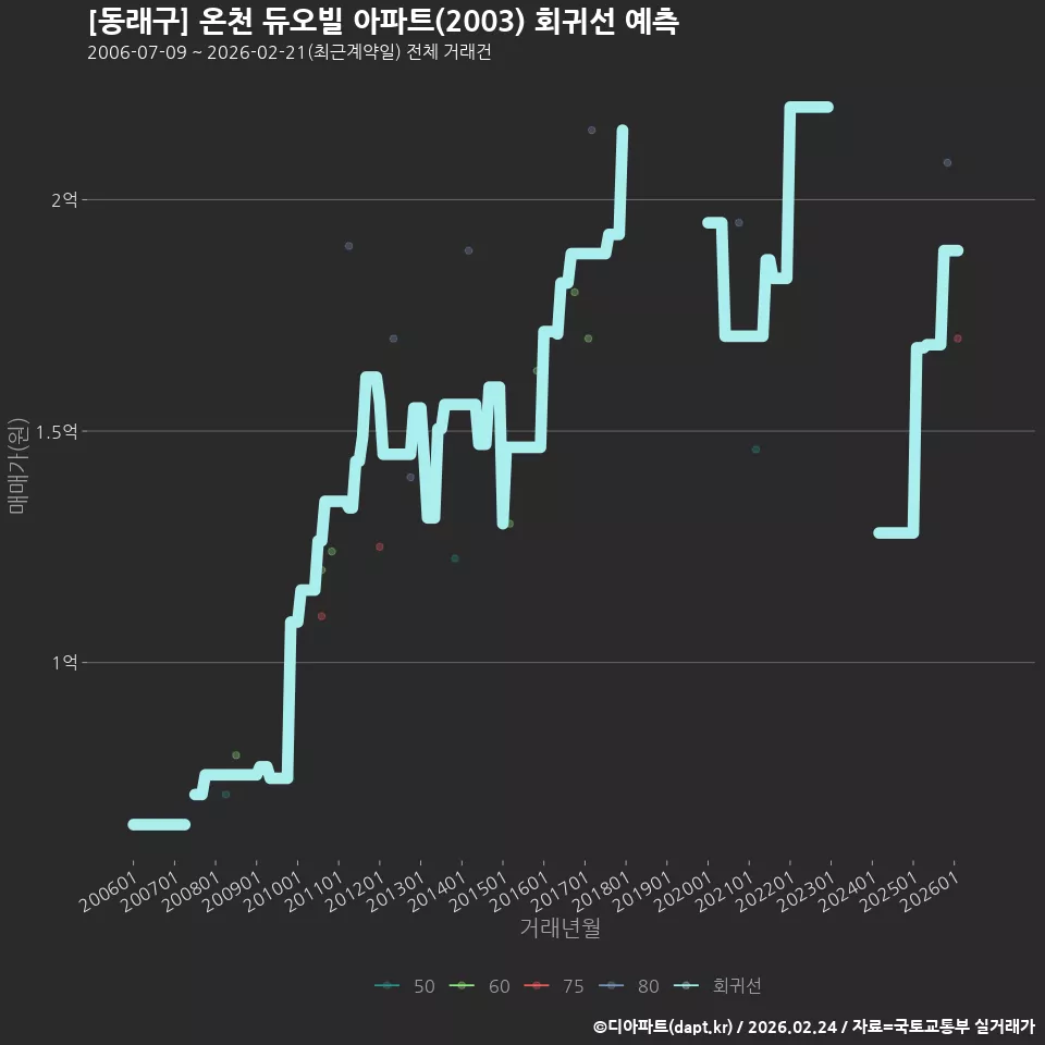 [동래구] 온천 듀오빌 아파트(2003) 회귀선 예측
