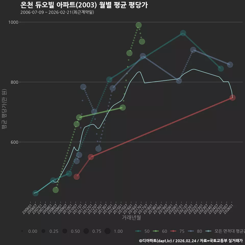 온천 듀오빌 아파트(2003) 월별 평균 평당가