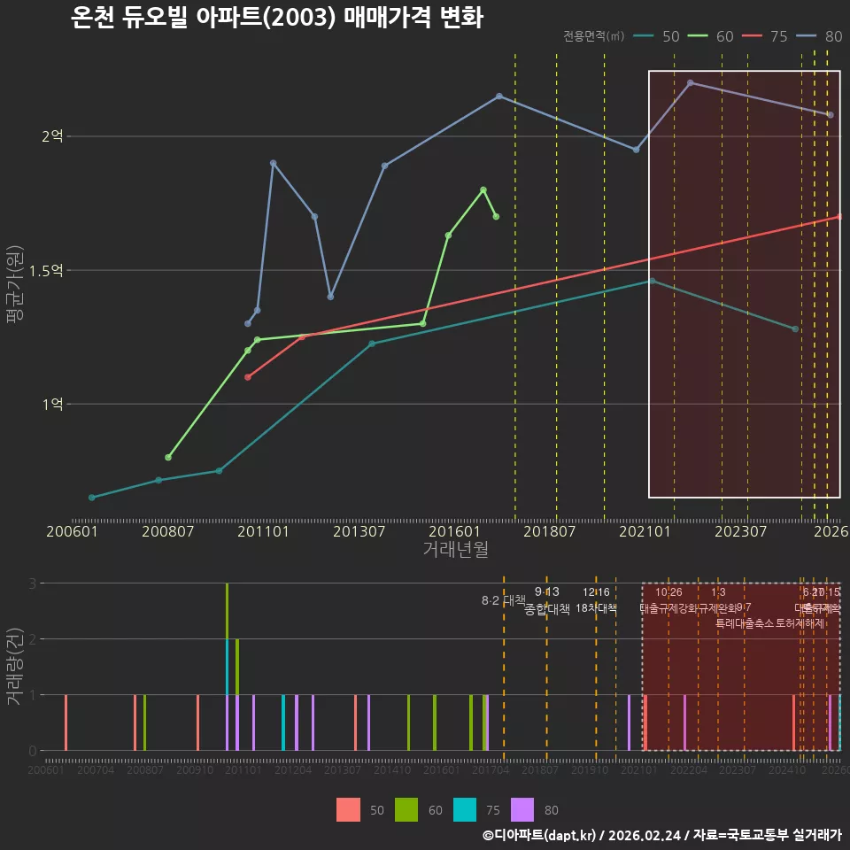온천 듀오빌 아파트(2003) 매매가격 변화