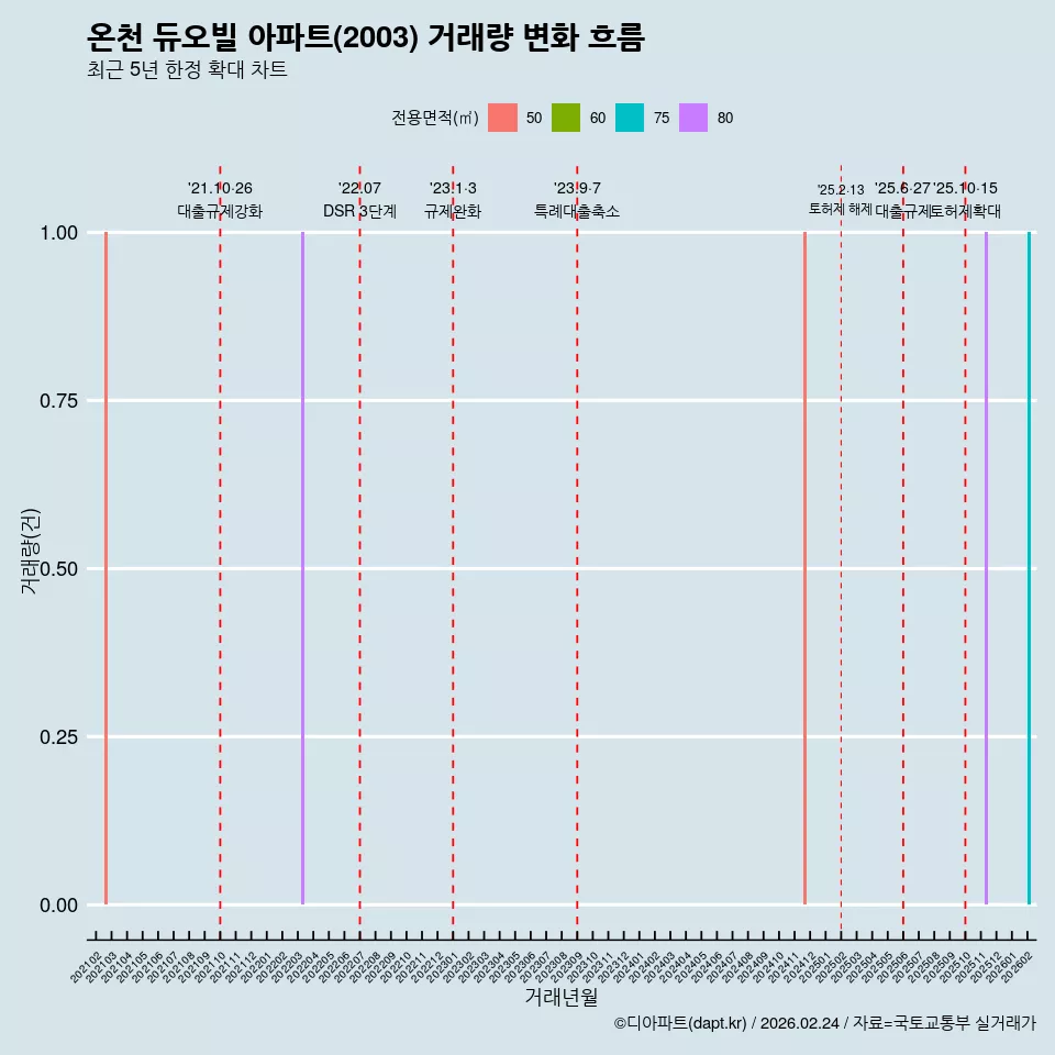 온천 듀오빌 아파트(2003) 거래량 변화 흐름