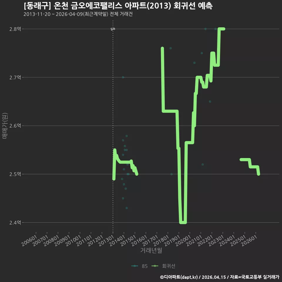 [동래구] 온천 금오에코팰리스 아파트(2013) 회귀선 예측
