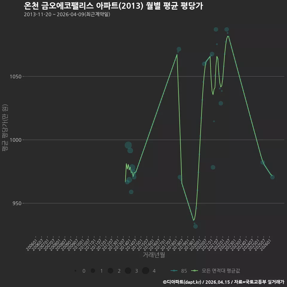 온천 금오에코팰리스 아파트(2013) 월별 평균 평당가