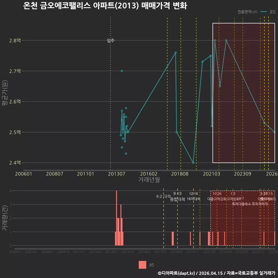 온천 금오에코팰리스 아파트(2013) 매매가격 변화
