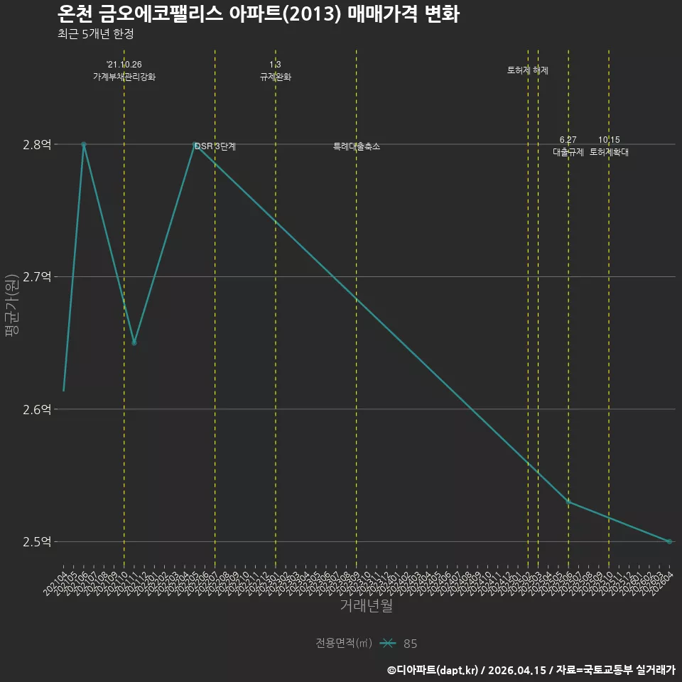 온천 금오에코팰리스 아파트(2013) 매매가격 변화