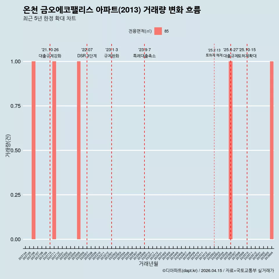 온천 금오에코팰리스 아파트(2013) 거래량 변화 흐름