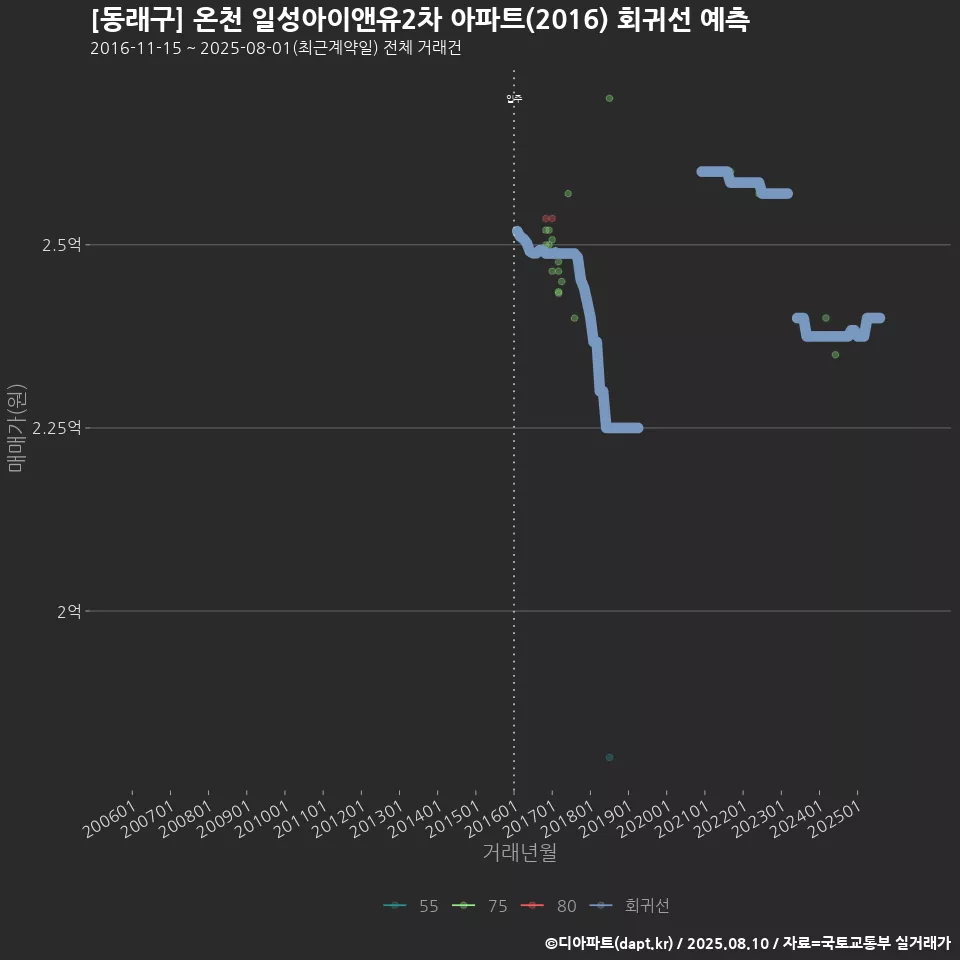 [동래구] 온천 일성아이앤유2차 아파트(2016) 회귀선 예측