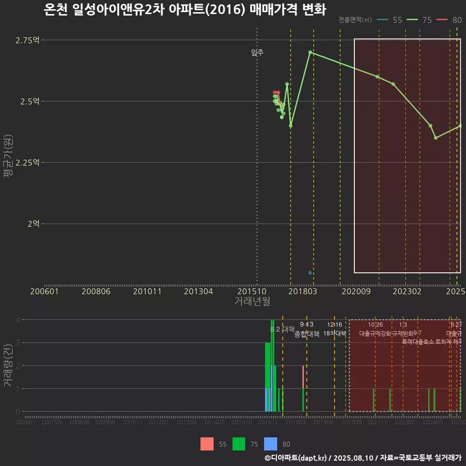 온천 일성아이앤유2차 아파트(2016) 매매가격 변화