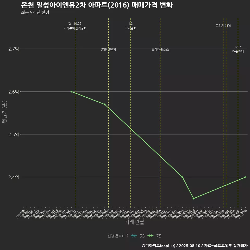 온천 일성아이앤유2차 아파트(2016) 매매가격 변화