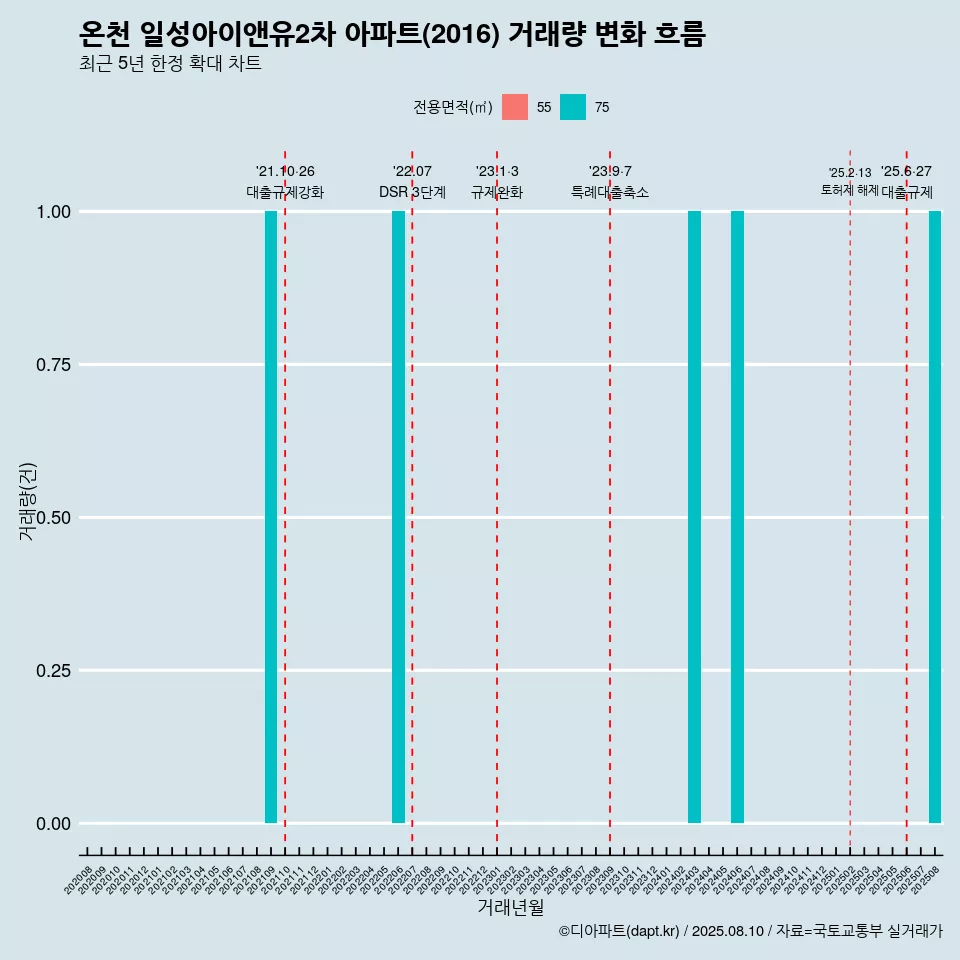 온천 일성아이앤유2차 아파트(2016) 거래량 변화 흐름