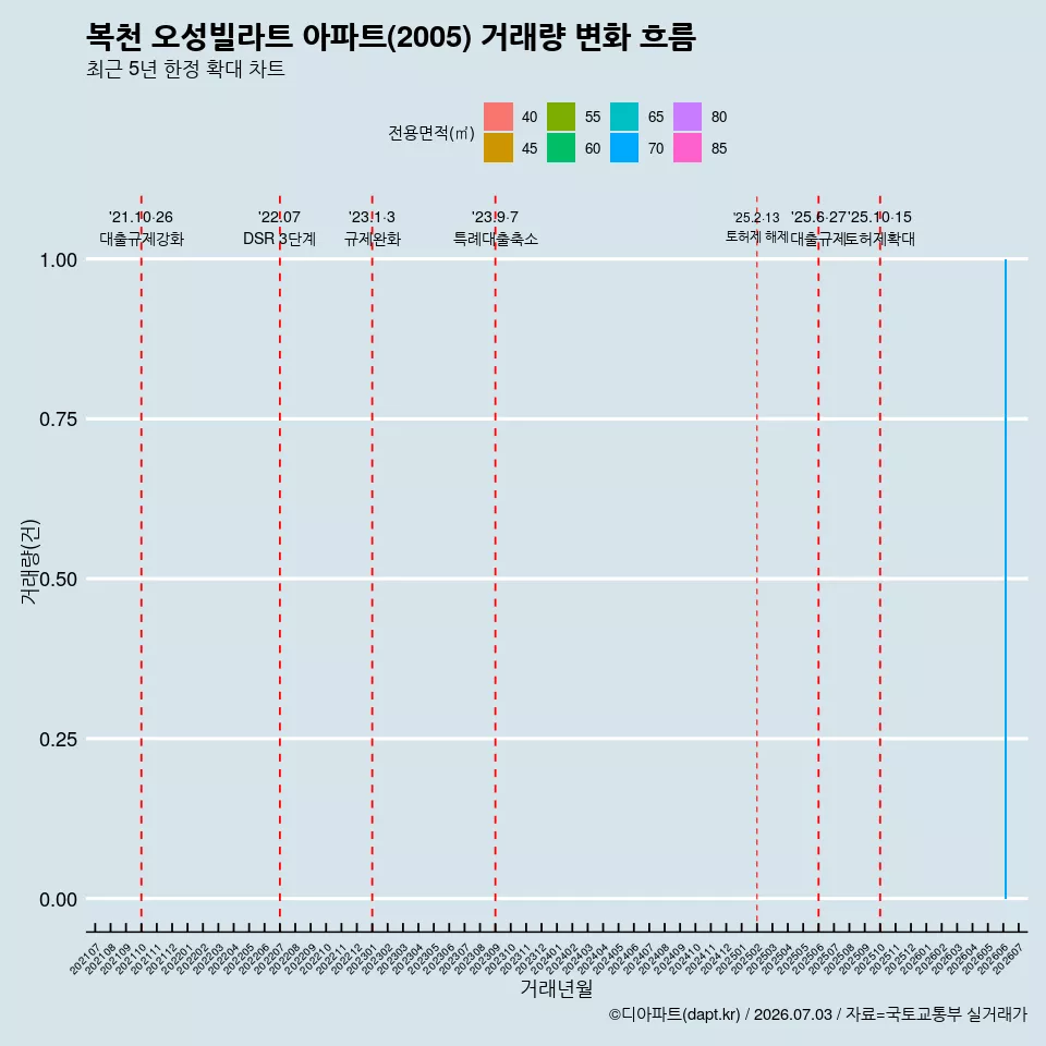 복천 오성빌라트 아파트(2005) 거래량 변화 흐름
