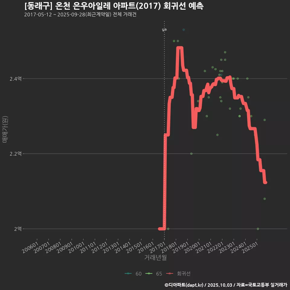 [동래구] 온천 은우아일레 아파트(2017) 회귀선 예측