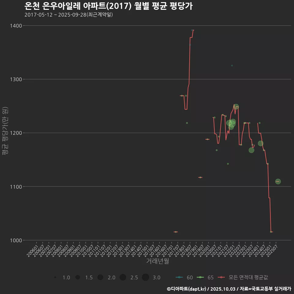 온천 은우아일레 아파트(2017) 월별 평균 평당가