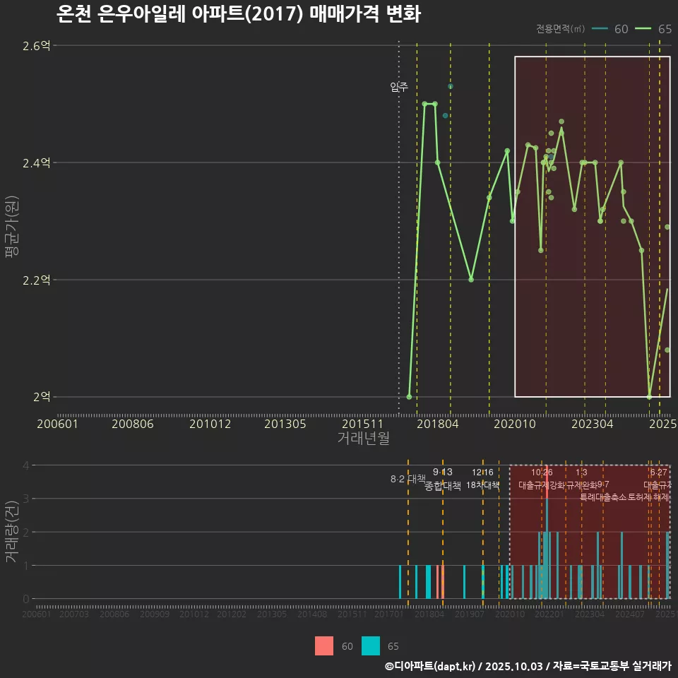 온천 은우아일레 아파트(2017) 매매가격 변화
