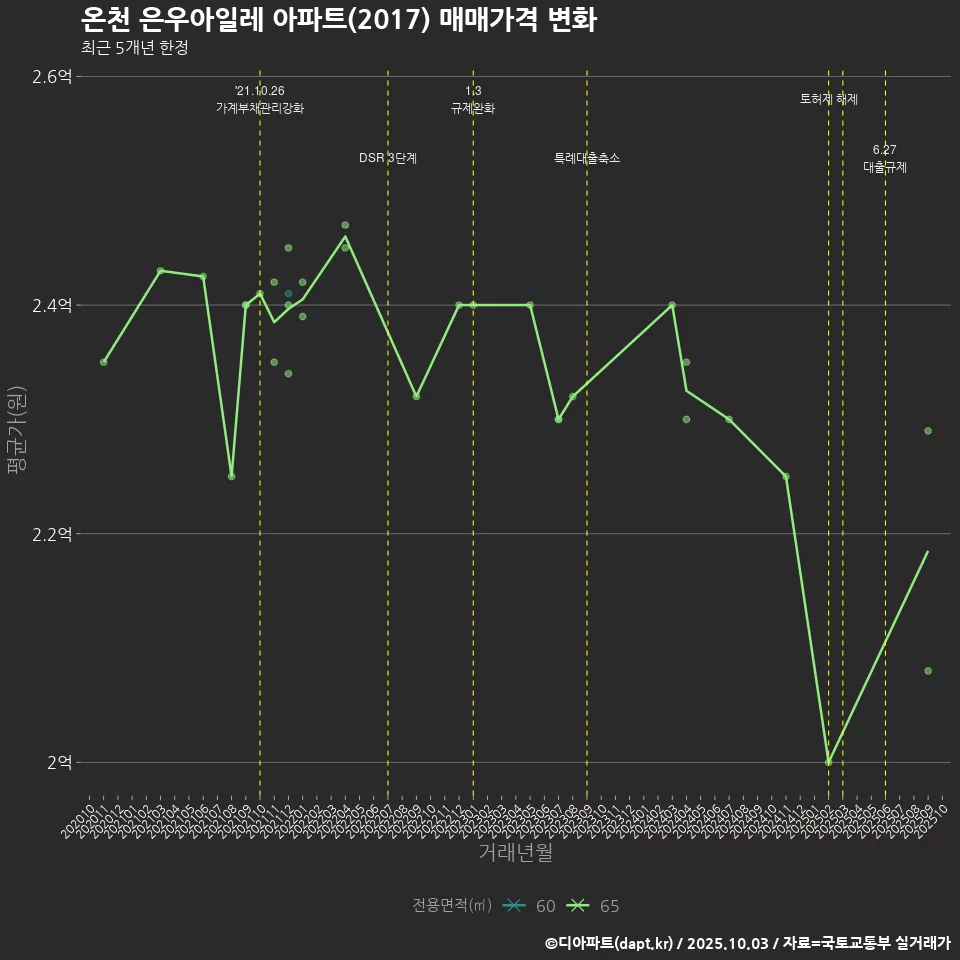온천 은우아일레 아파트(2017) 매매가격 변화