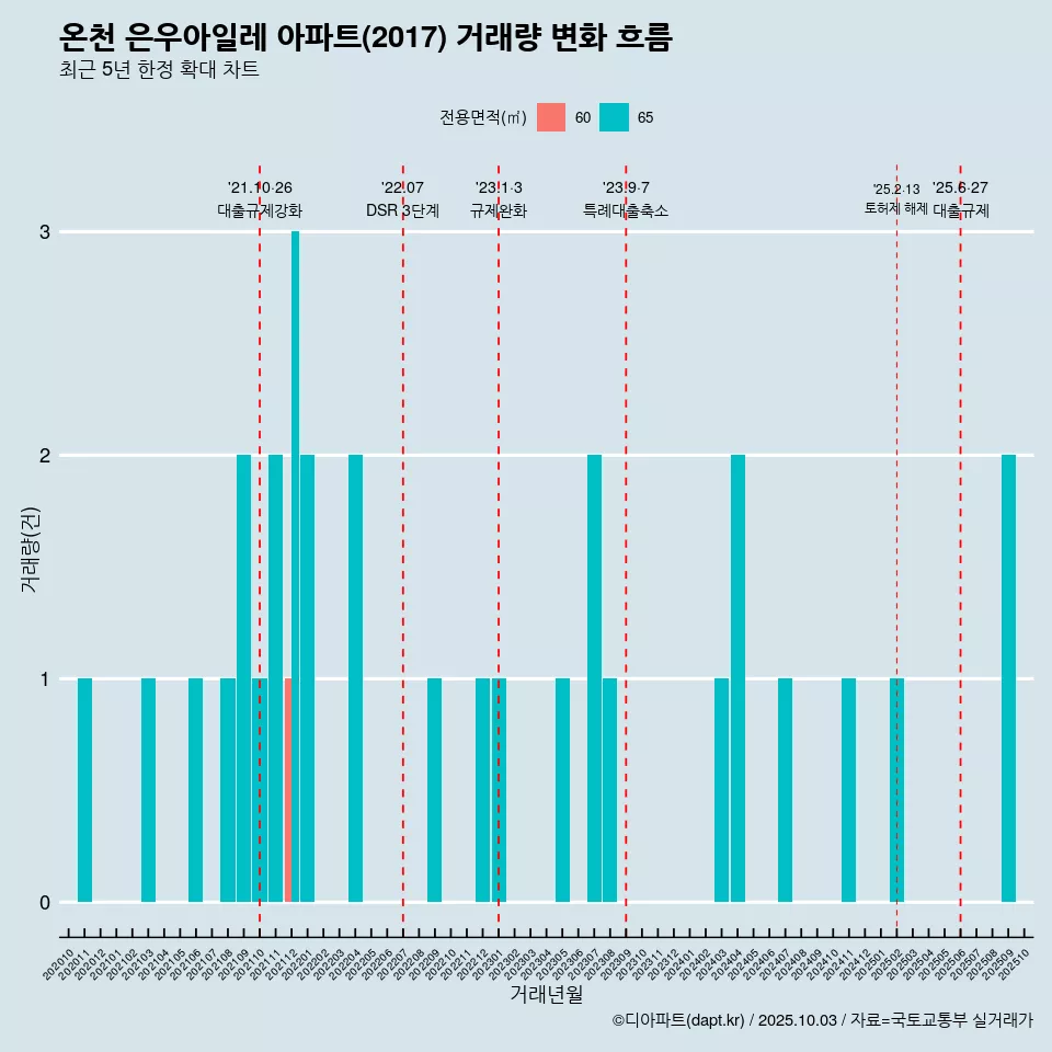온천 은우아일레 아파트(2017) 거래량 변화 흐름