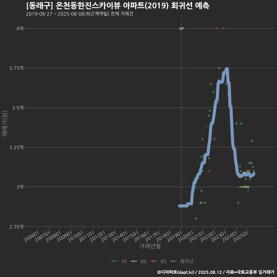[동래구] 온천동한진스카이뷰 아파트(2019) 회귀선 예측