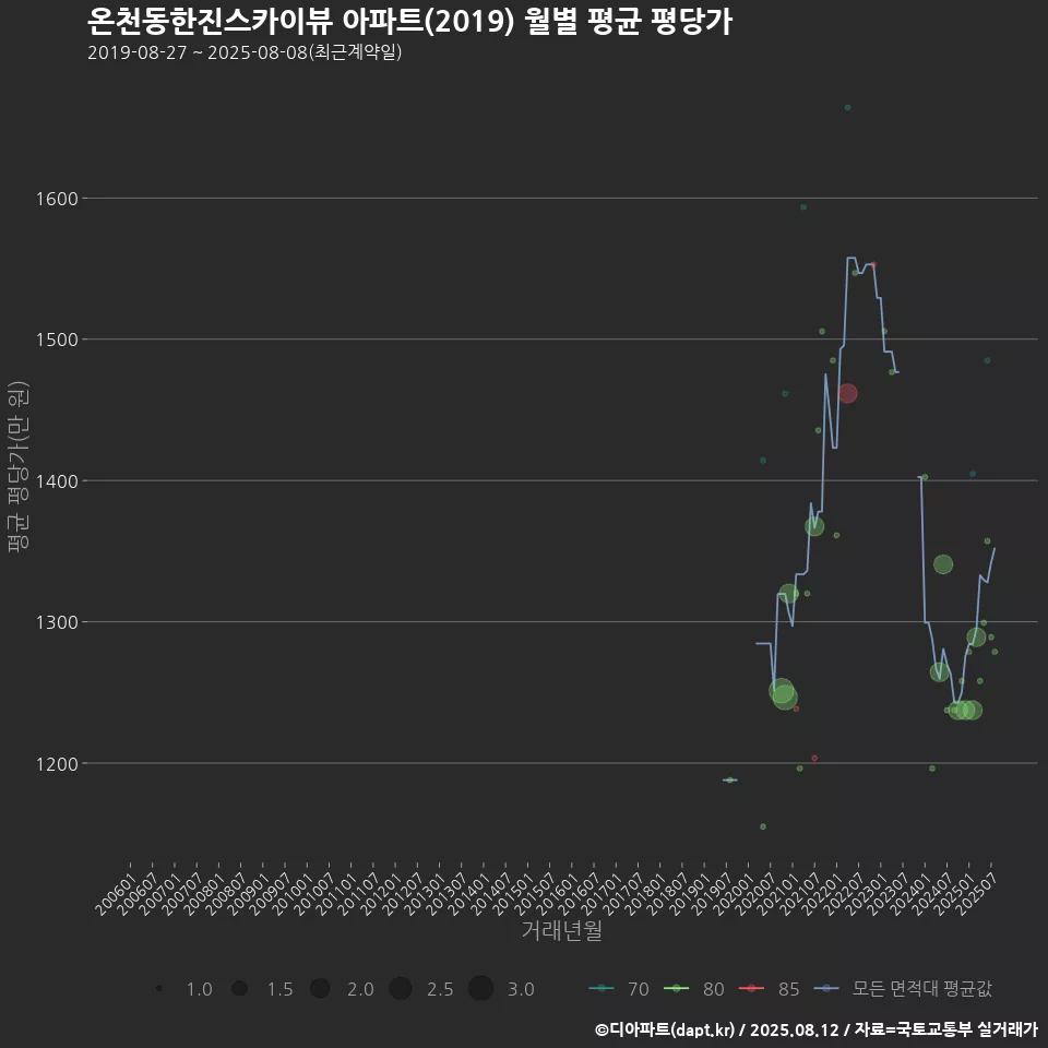 온천동한진스카이뷰 아파트(2019) 월별 평균 평당가