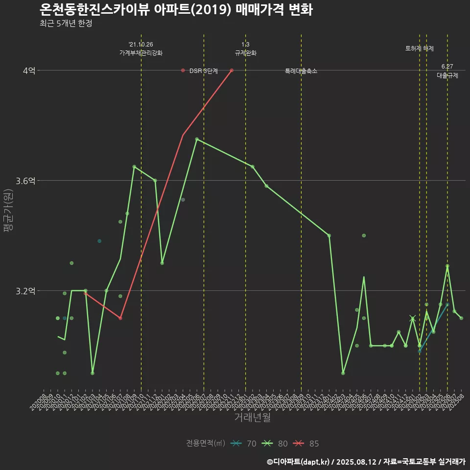 온천동한진스카이뷰 아파트(2019) 매매가격 변화