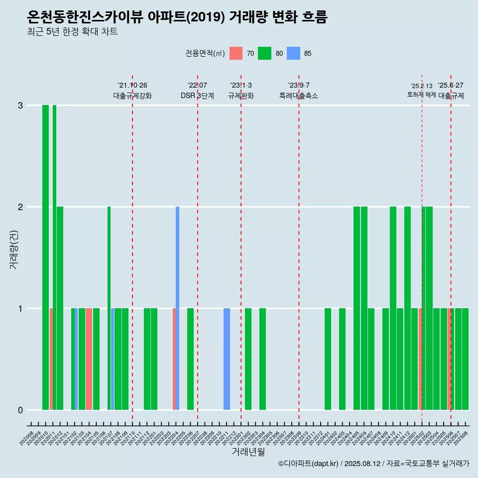 온천동한진스카이뷰 아파트(2019) 거래량 변화 흐름