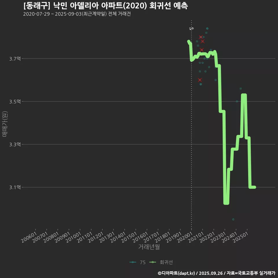 [동래구] 낙민 아델리아 아파트(2020) 회귀선 예측