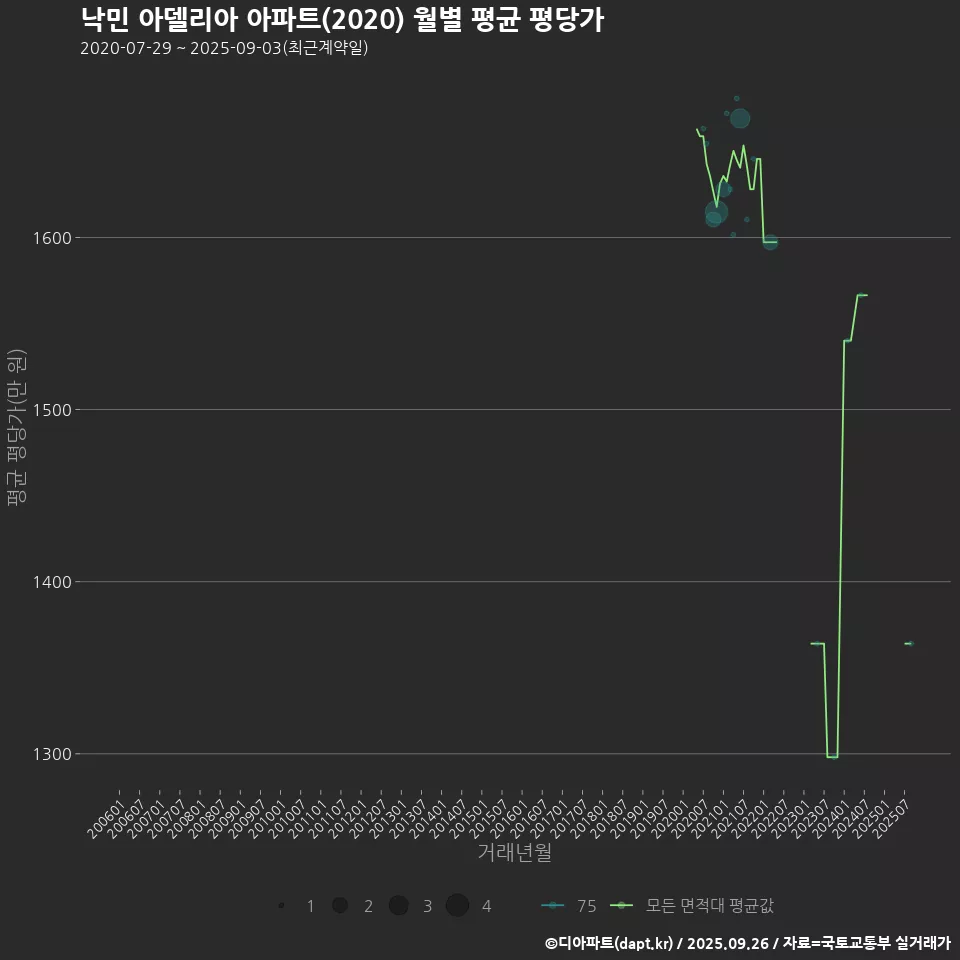 낙민 아델리아 아파트(2020) 월별 평균 평당가