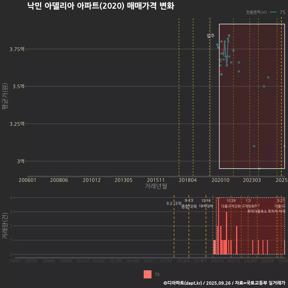 낙민 아델리아 아파트(2020) 매매가격 변화