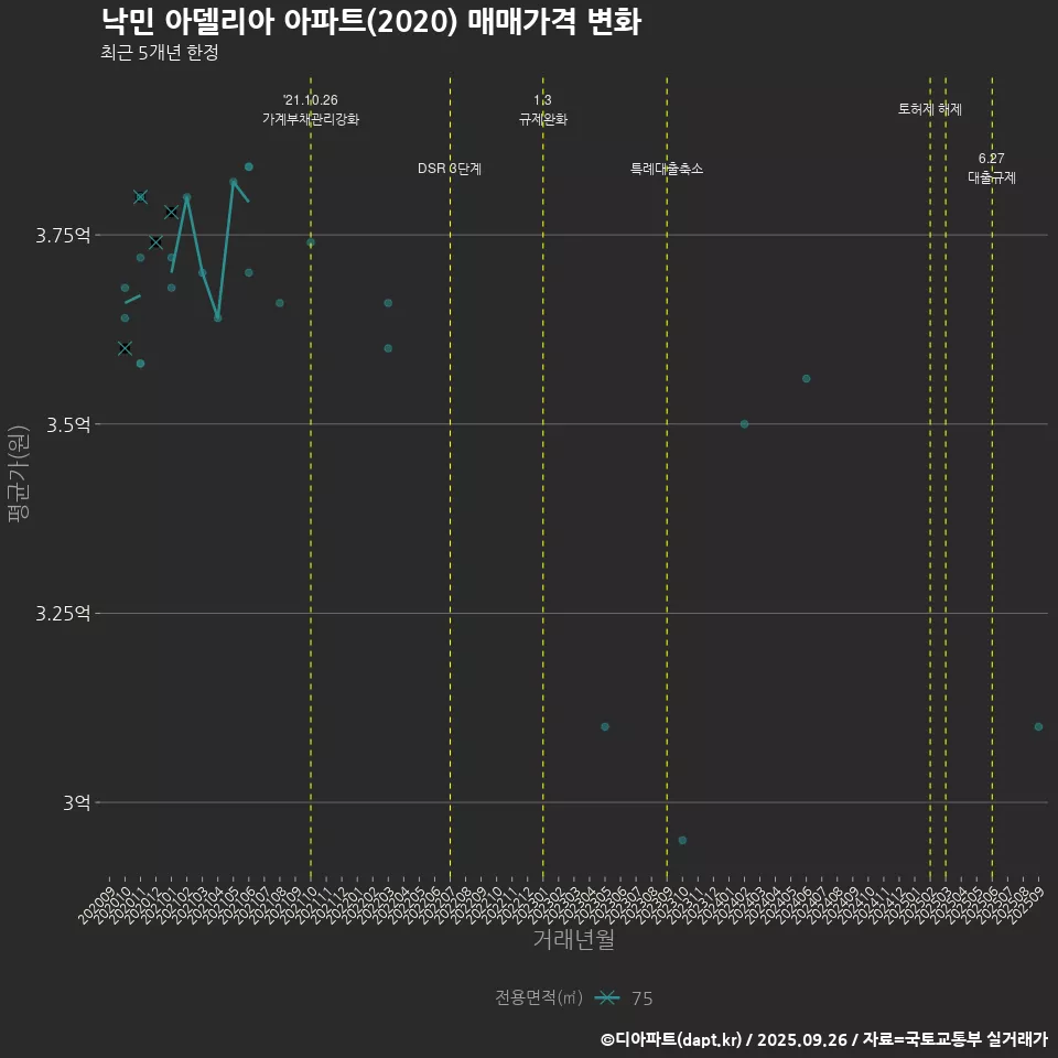 낙민 아델리아 아파트(2020) 매매가격 변화