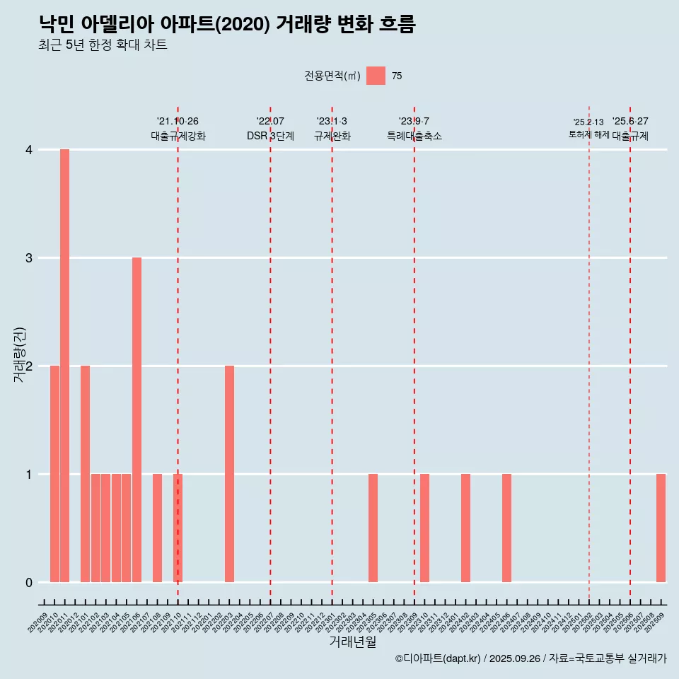 낙민 아델리아 아파트(2020) 거래량 변화 흐름
