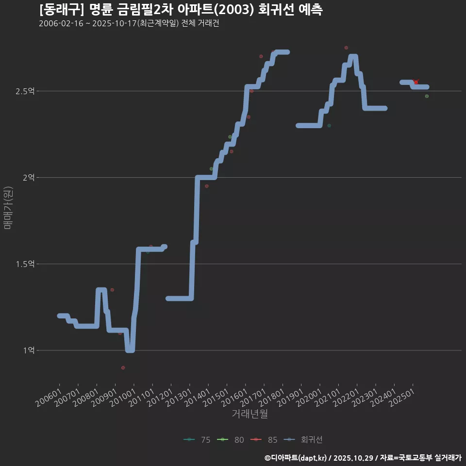 [동래구] 명륜 금림필2차 아파트(2003) 회귀선 예측