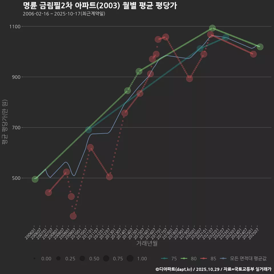 명륜 금림필2차 아파트(2003) 월별 평균 평당가