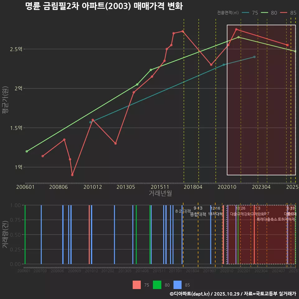 명륜 금림필2차 아파트(2003) 매매가격 변화