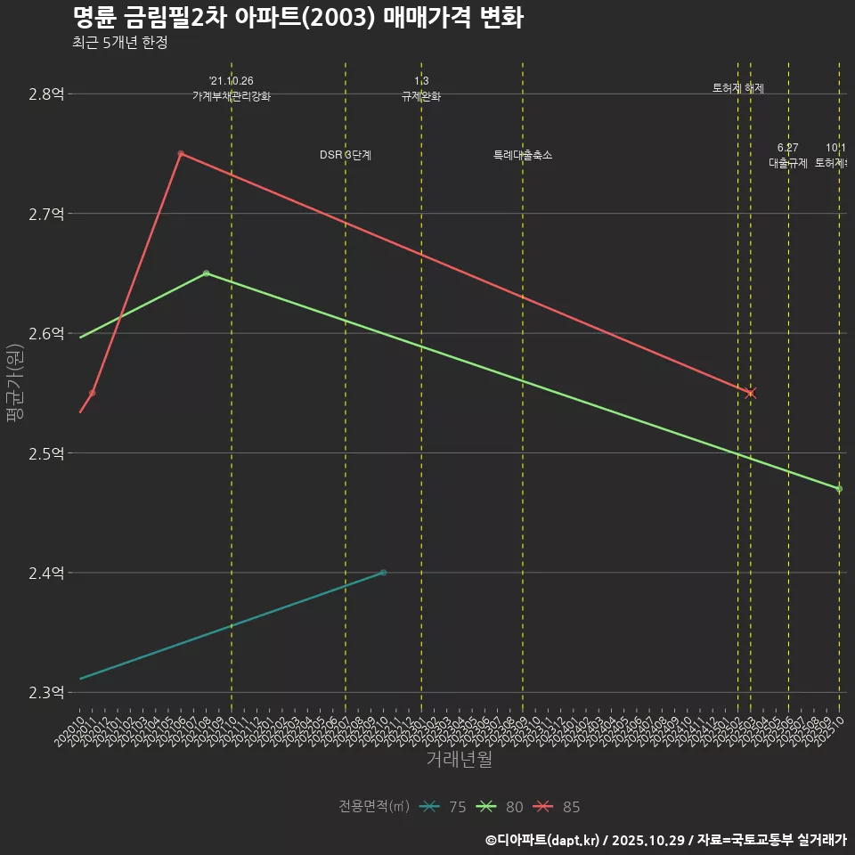 명륜 금림필2차 아파트(2003) 매매가격 변화
