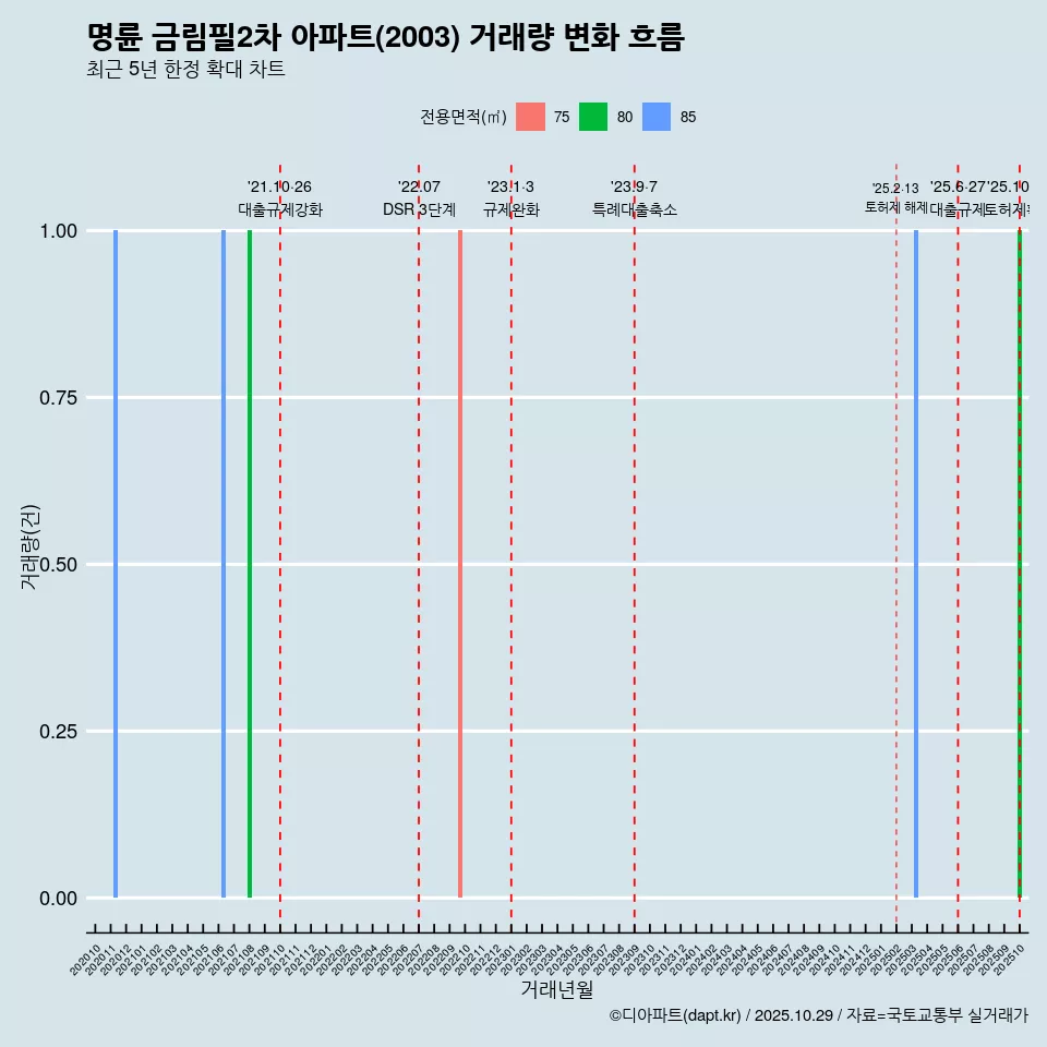 명륜 금림필2차 아파트(2003) 거래량 변화 흐름