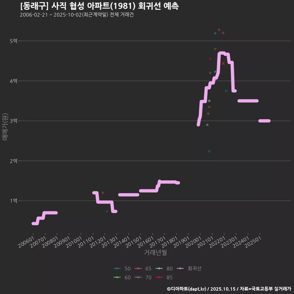 [동래구] 사직 협성 아파트(1981) 회귀선 예측