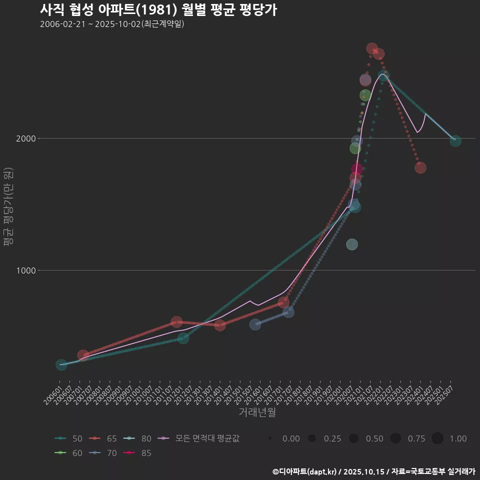 사직 협성 아파트(1981) 월별 평균 평당가