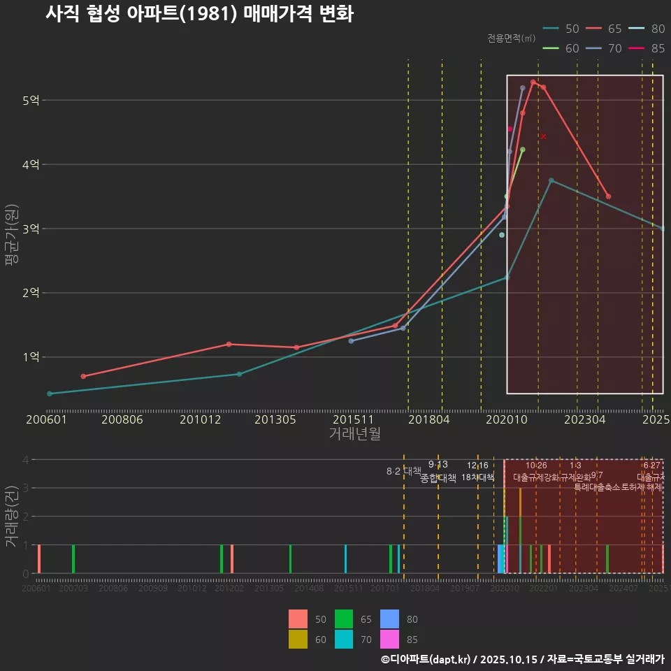 사직 협성 아파트(1981) 매매가격 변화