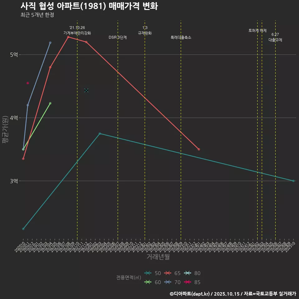 사직 협성 아파트(1981) 매매가격 변화
