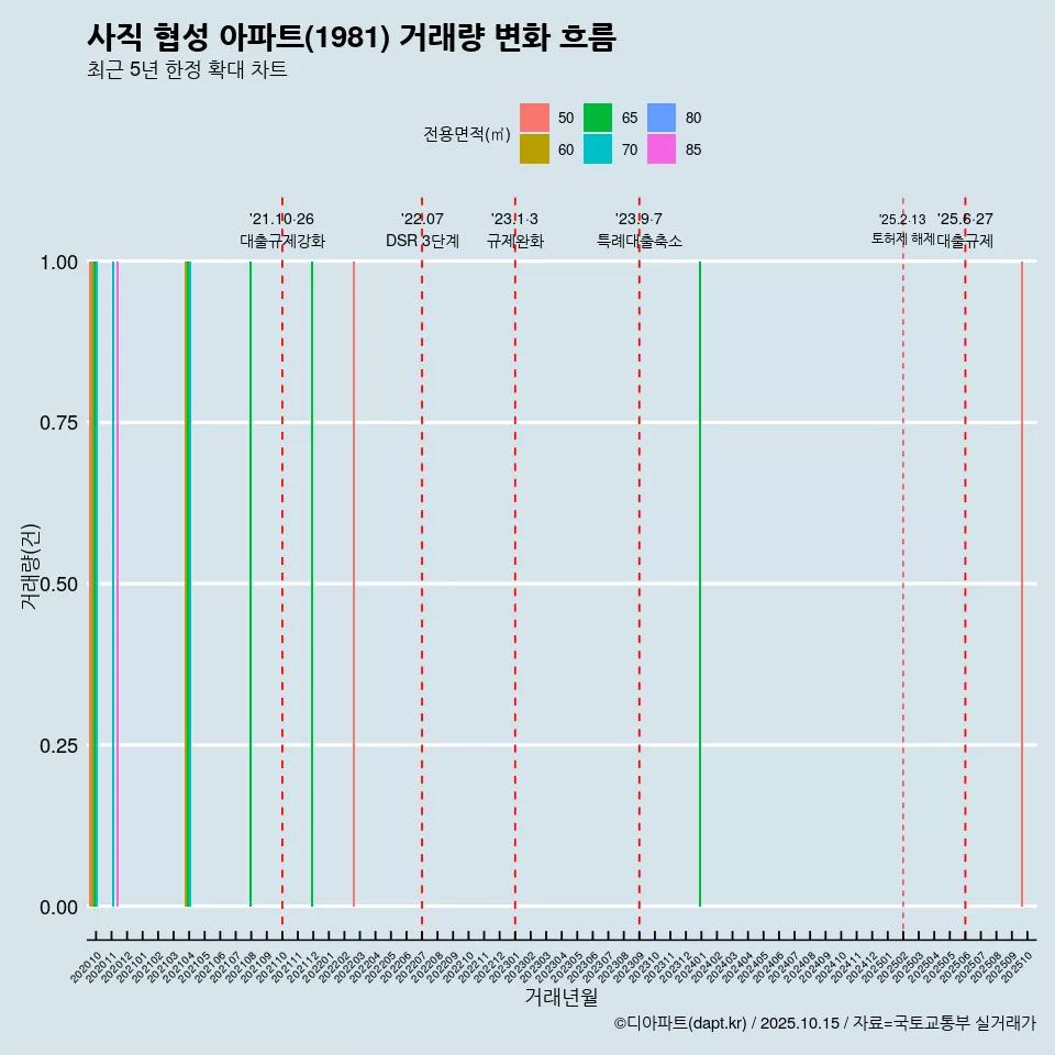 사직 협성 아파트(1981) 거래량 변화 흐름