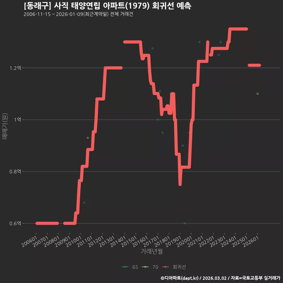 [동래구] 사직 태양연립 아파트(1979) 회귀선 예측