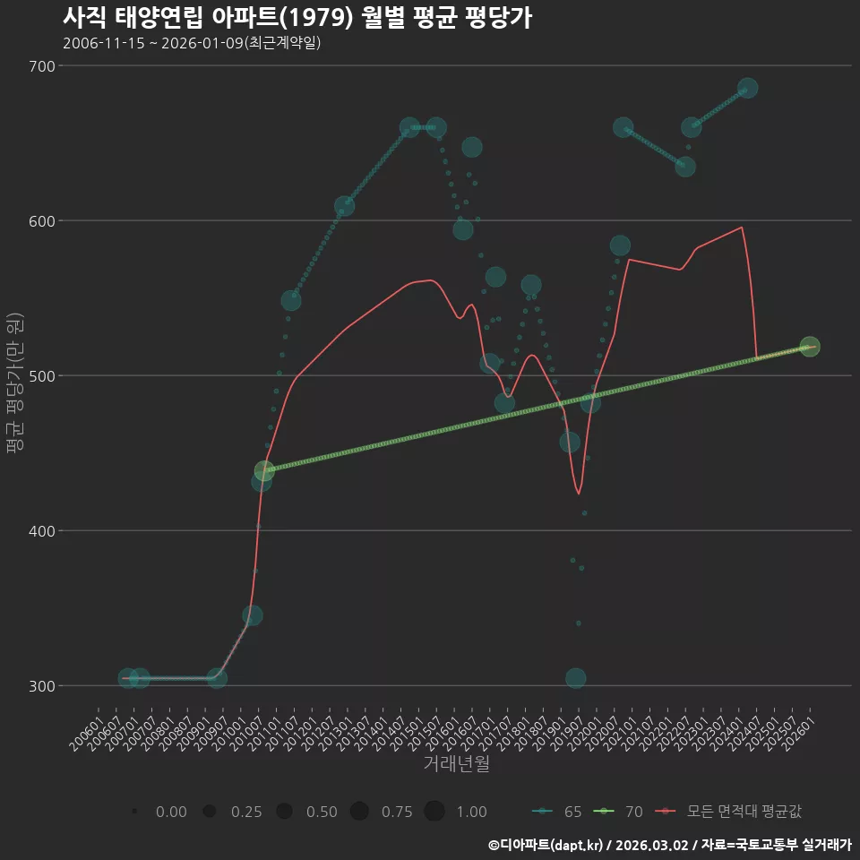 사직 태양연립 아파트(1979) 월별 평균 평당가