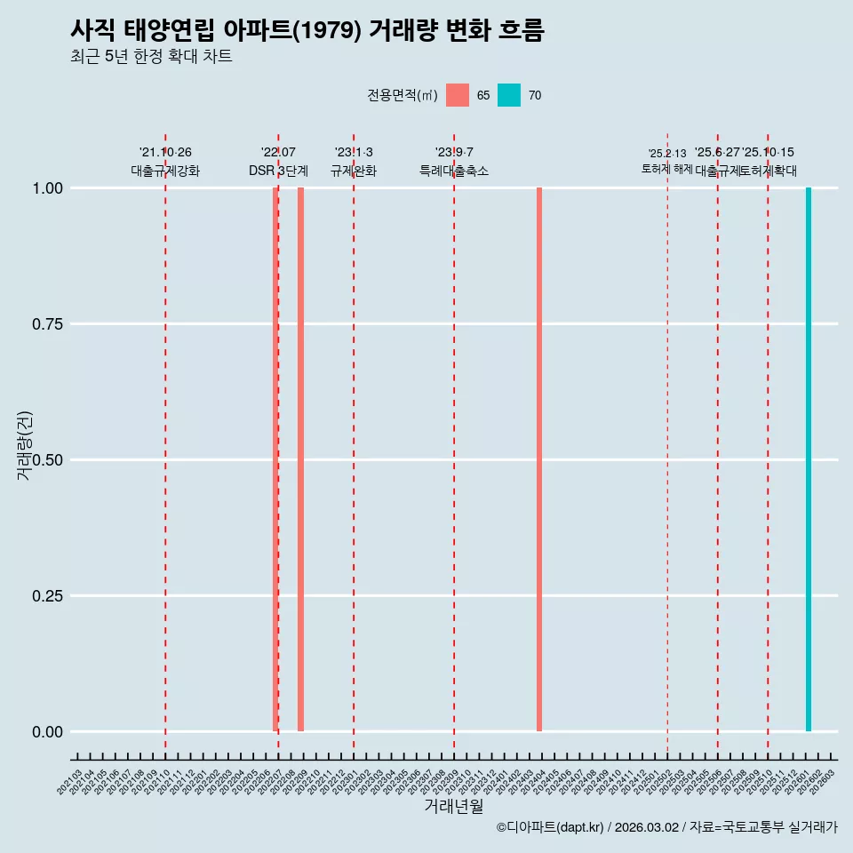 사직 태양연립 아파트(1979) 거래량 변화 흐름