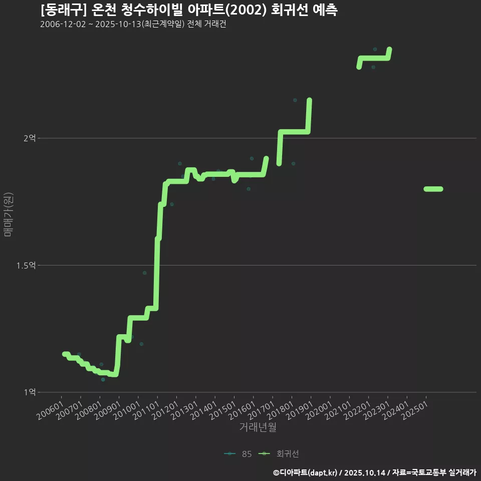 [동래구] 온천 청수하이빌 아파트(2002) 회귀선 예측