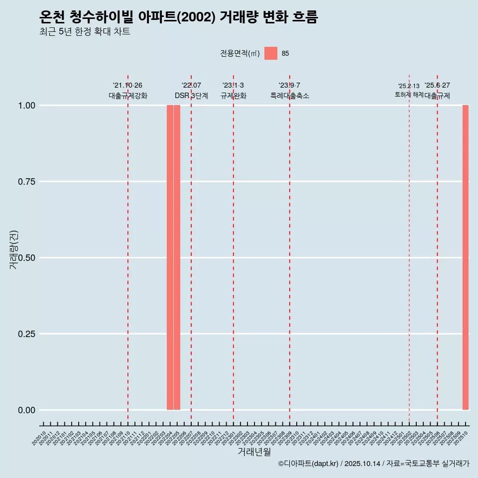 온천 청수하이빌 아파트(2002) 거래량 변화 흐름