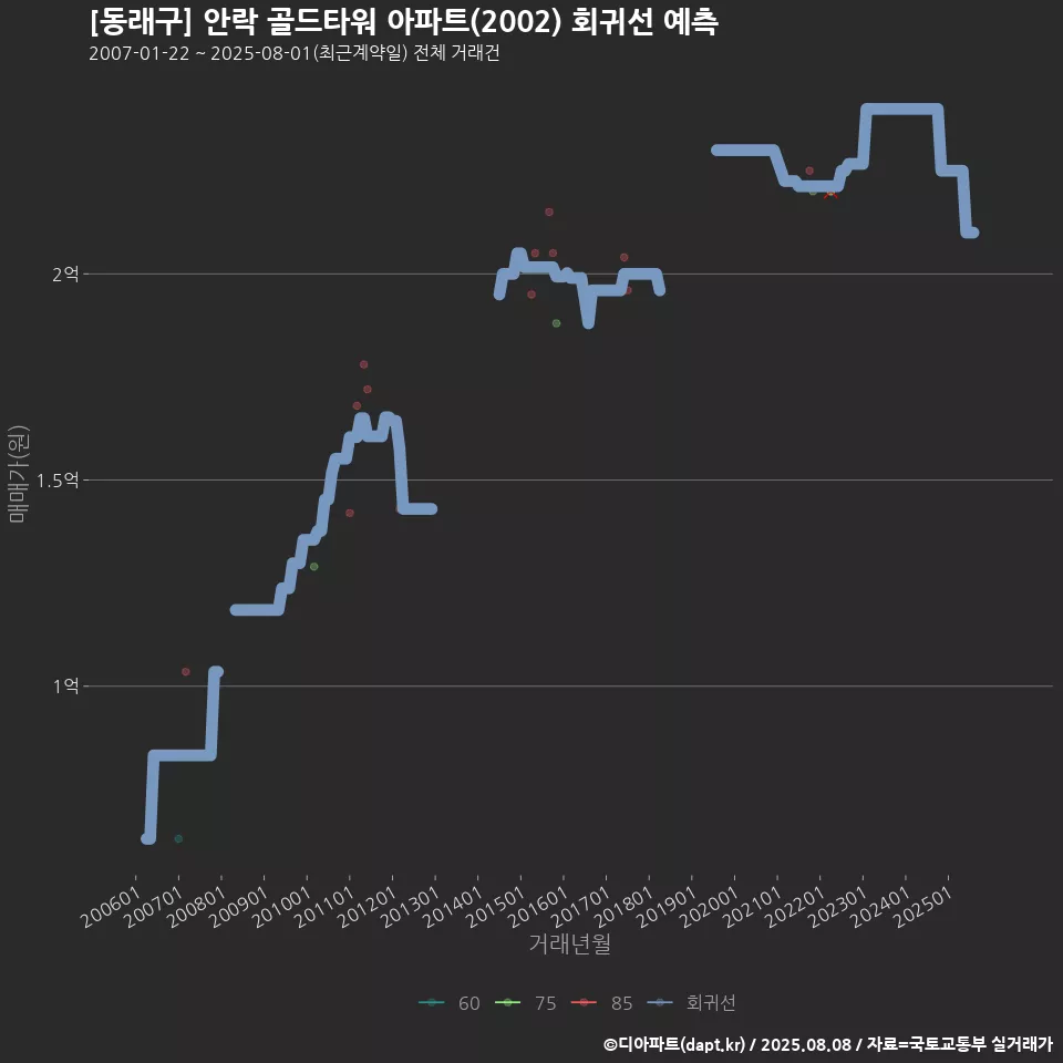 [동래구] 안락 골드타워 아파트(2002) 회귀선 예측