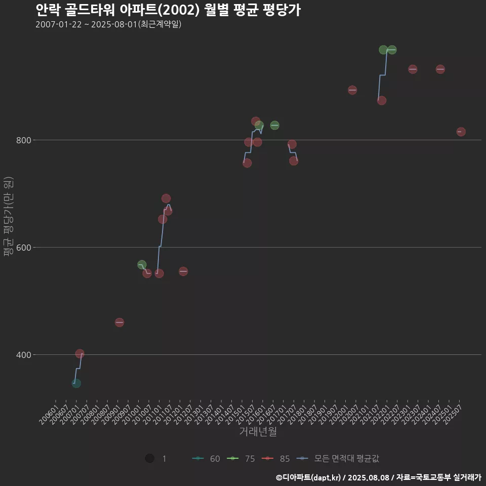 안락 골드타워 아파트(2002) 월별 평균 평당가