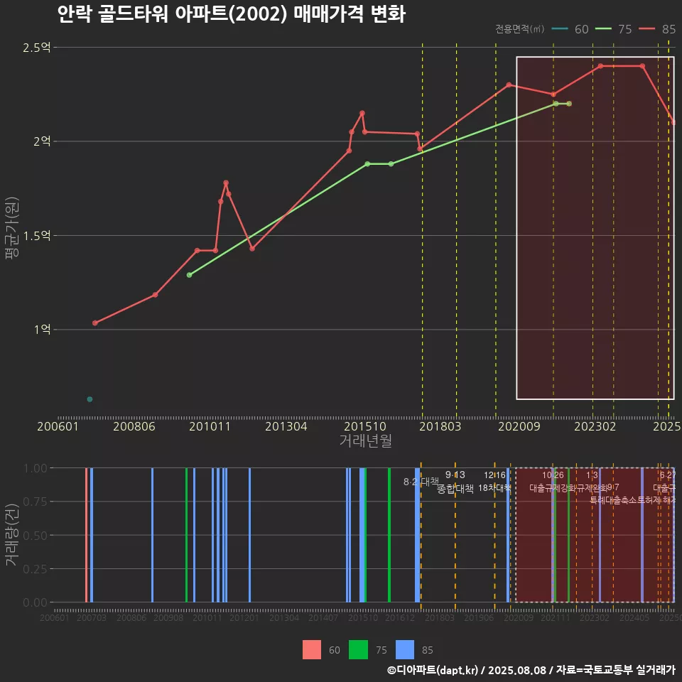 안락 골드타워 아파트(2002) 매매가격 변화