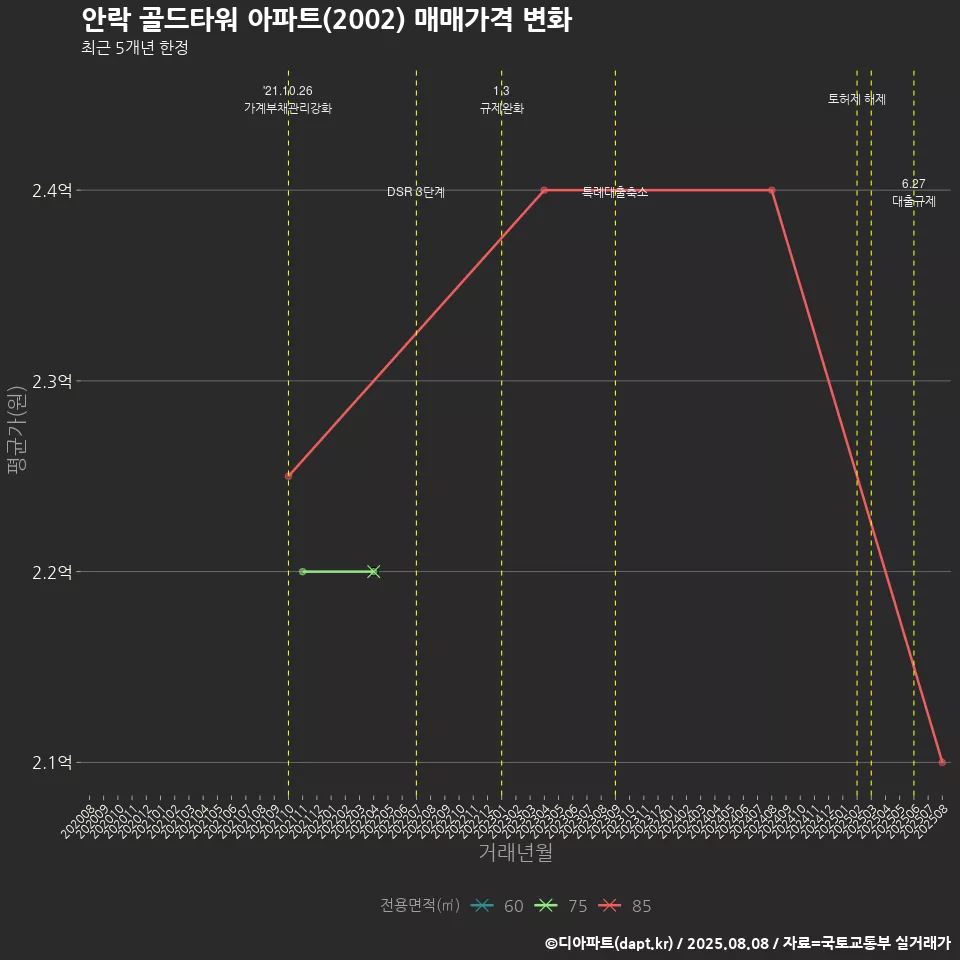 안락 골드타워 아파트(2002) 매매가격 변화