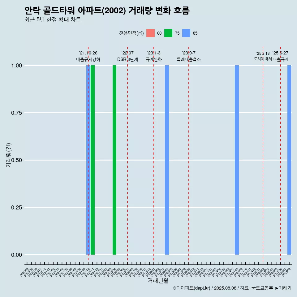 안락 골드타워 아파트(2002) 거래량 변화 흐름