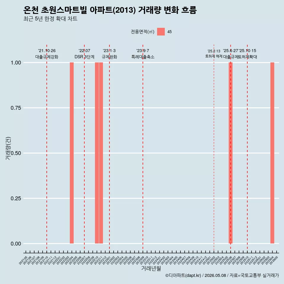 온천 초원스마트빌 아파트(2013) 거래량 변화 흐름