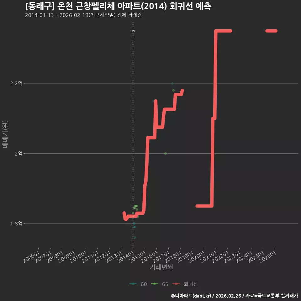 [동래구] 온천 근창펠리체 아파트(2014) 회귀선 예측